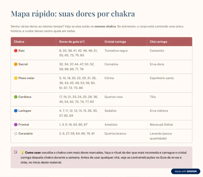Página do guia: Mapa rápido por chakra